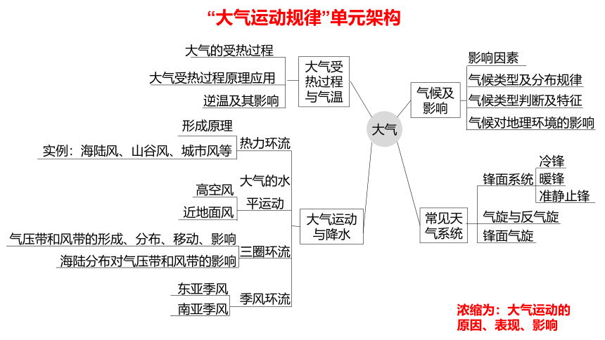 专题1 大气受热状况与气温 课件（44页）