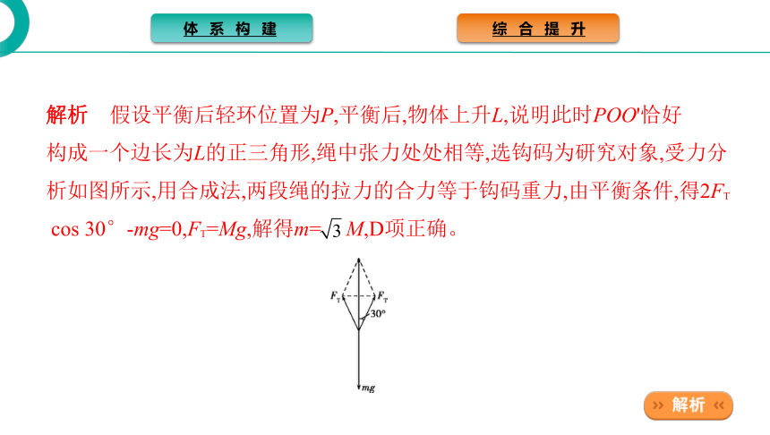 高中物理鲁科版必修第一册课件：第4章 力与平衡 章末总结（29张PPT）