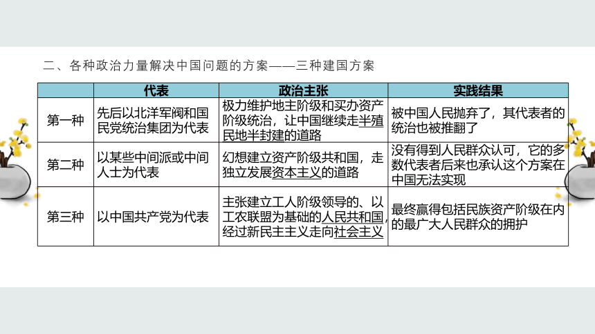第一单元 中国共产党的领导 期末复习课件（知识回顾+典型例题+方法技巧）-2020-2021学年高一政治统编版必修三（共92张PPT）
