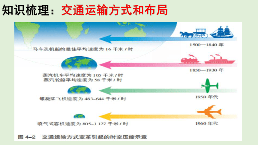 4.1 交通运输与区域发展 同步课堂课件（共42张PPT）