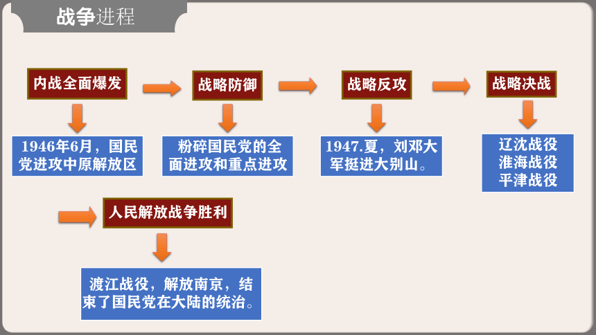 第七单元 人民解放战争   复习课件（21张PPT）