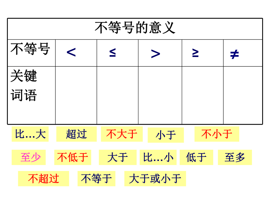 2021-2022学年浙教版八年级数学上册3.1 认识不等式 课件(共15张PPT)