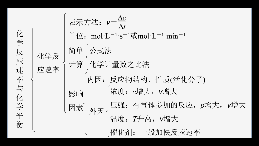 专题2　化学反应速率与化学平衡  体系构建　体验高考（共30张ppt）