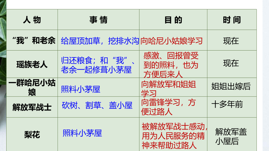 第15课《驿路梨花》课件（共24张PPT）2022—2023学年部编版语文七年级下册