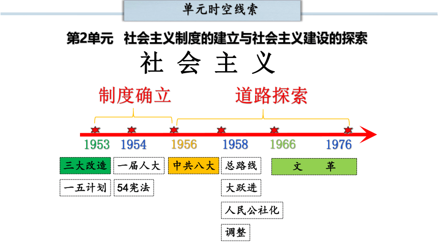 第二单元 社会主义制度的建立与社会主义建设的探索  单元复习课件