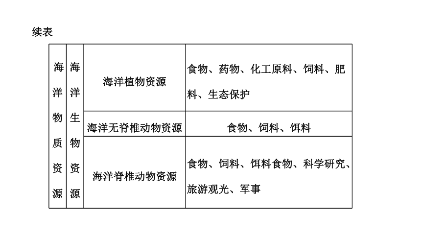 地理鲁教版 选择性必修3 第一单元 第四节 海洋空间资源与国家安全课件(共49张PPT)