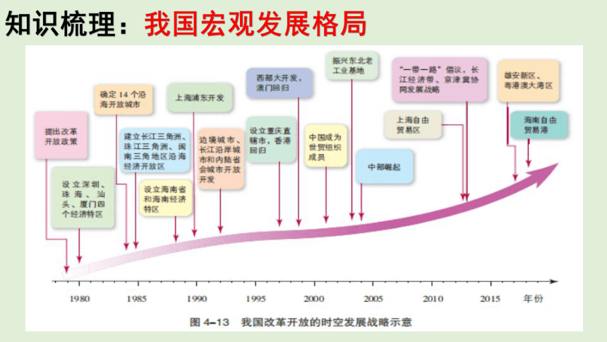 4.2 我国区域发展战略 同步课堂课件（共53张PPT）