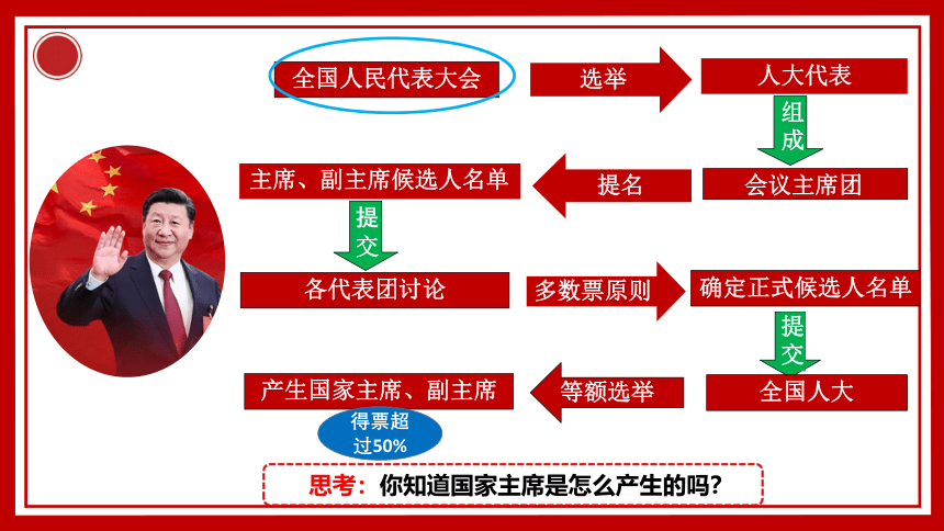 6.2中华人民共和国主席课件（21张幻灯片）