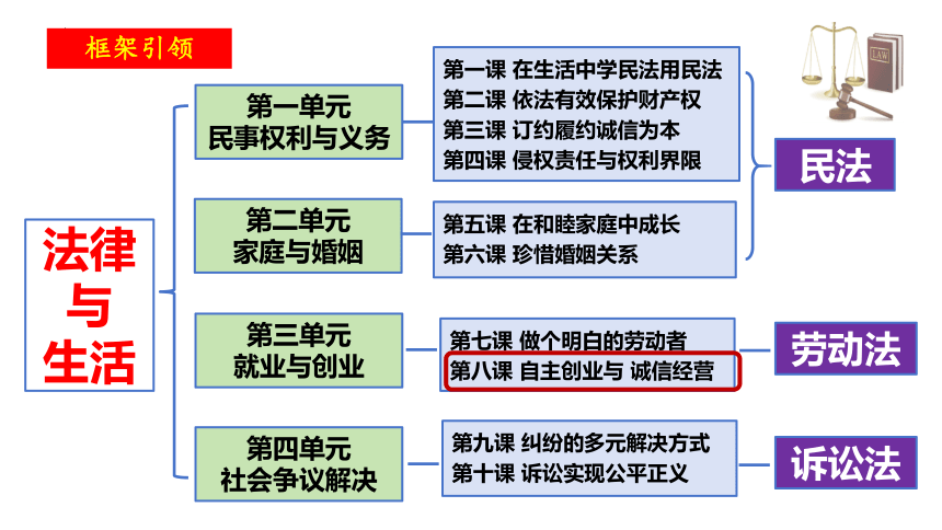 8.2诚信经营依法纳税