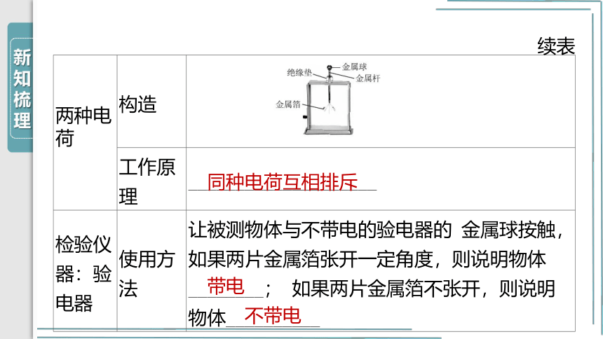 【人教九上物理学霸听课笔记】15章第1节 两种电荷 学案课件 (共27张PPT)