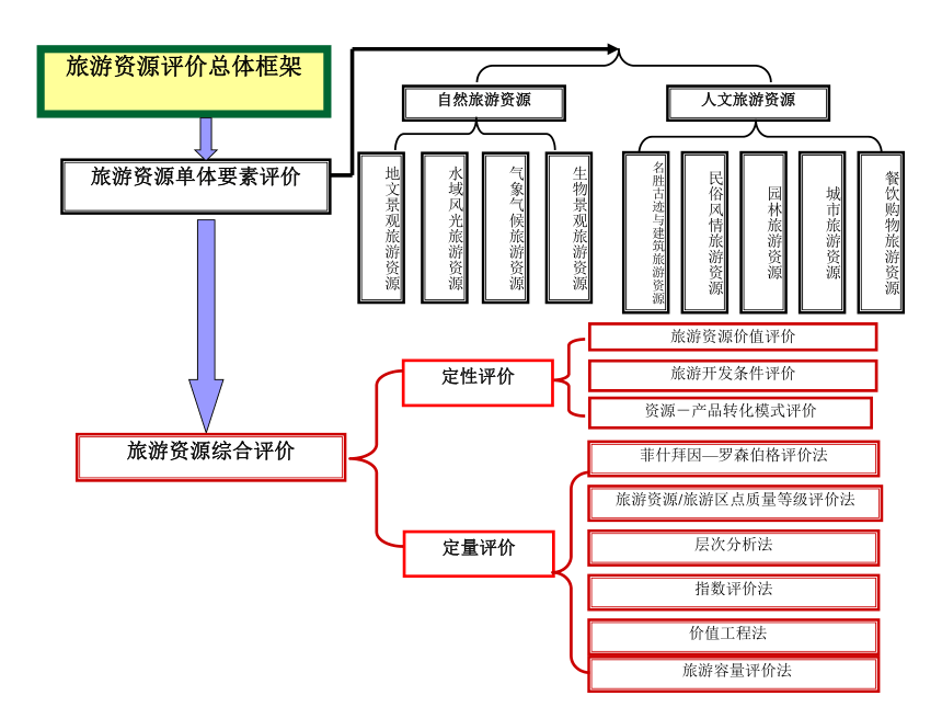 第3章旅游资源评价 课件(共183张PPT)《旅游资源开发与规划——原理、案例》同步教学（暨南大学）