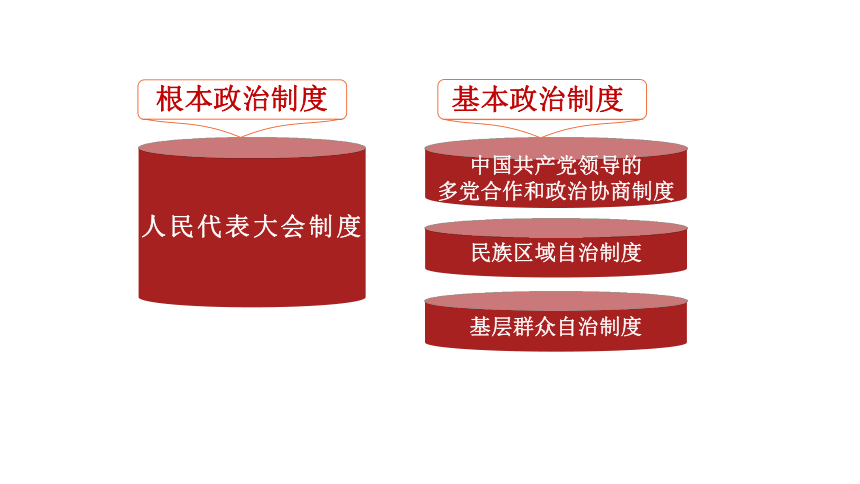 6.1 中国共产党领导的多党合作和政治协商制度 课件-【新教材】高中政治统编版（2019）必修三（共45张PPT+1个内嵌视频）