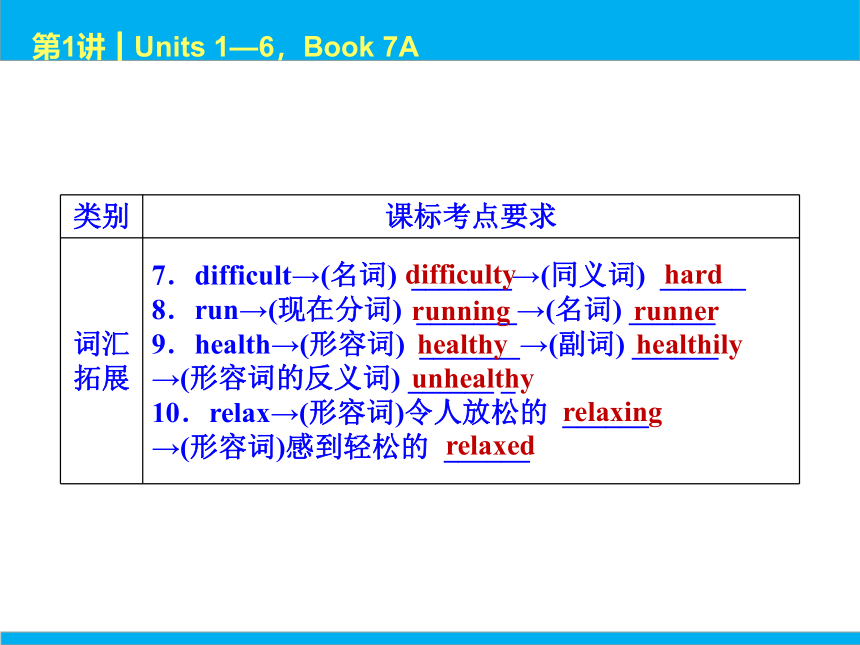 2022中考英语一轮复习PPT课件 第1课时 Units 1—6，Book 7A