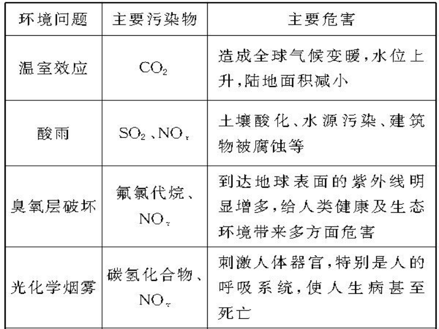 2020-2021学年高一化学4.2.2 环境保护  绿色化学精编课件（人教版必修二）（共24张ppt）