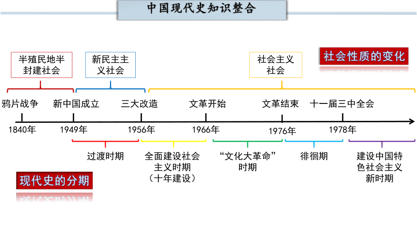 第二单元 社会主义制度的建立与社会主义建设的探索  单元复习课件