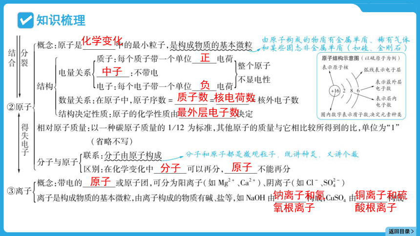 2024年贵州省中考化学一轮复习主题二 专题六构成物质的微粒课件(共22张PPT)