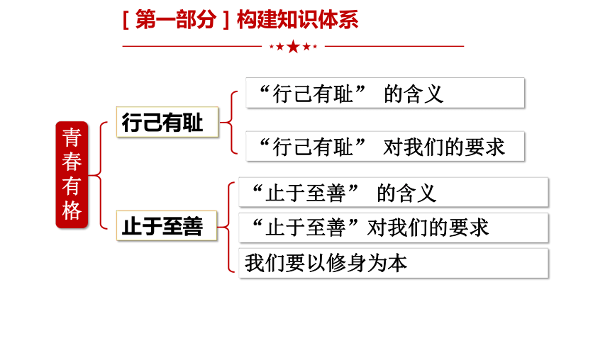 第三课青春的证明复习课件（共36张PPT）