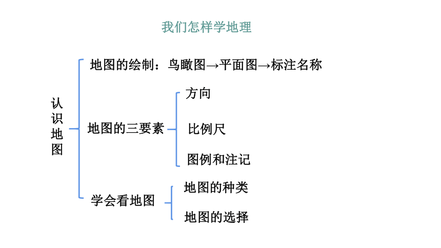 2021-2022学年湘教版七年级地理上第1章最新复习课件20张