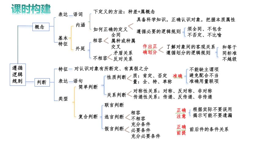 概念与判断 课件(共38张PPT)-2024届高考政治二轮复习统编版选择性必修三逻辑与思维