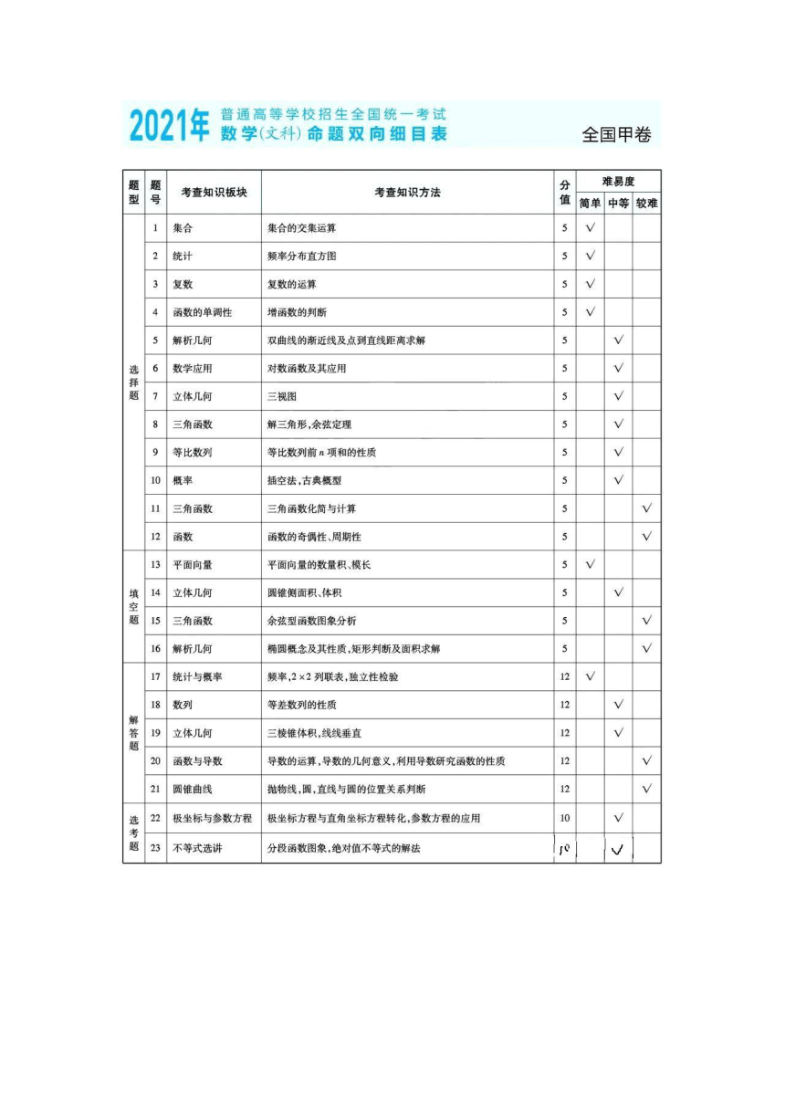 近三年2021-2019年高考文科数学命题双向细目表及考点分布最新汇总