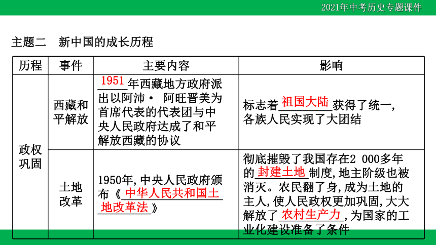 2021年中考历史二轮复习课件：专题五 复兴之路，党的探索，见证中国巨龙腾飞（31PPT）