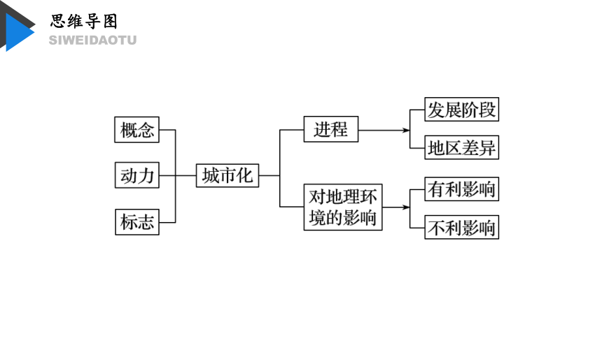 高中地理人教版新课标 必修2 第二章第三节：城市化（2021）（共59张PPT）