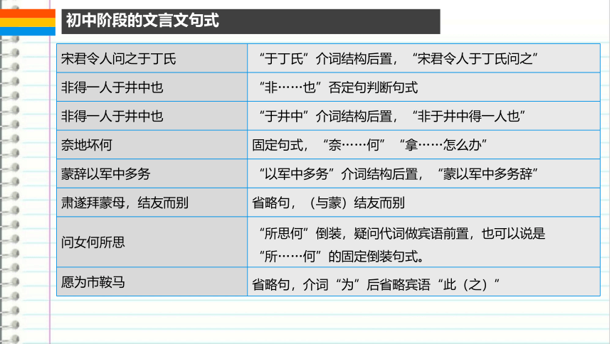 2022年中考语文专项复习-文言文句式复习课件(共20张PPT)