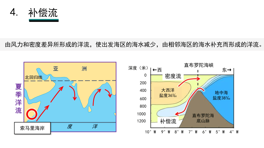 4.2 《洋流》课件（57张）