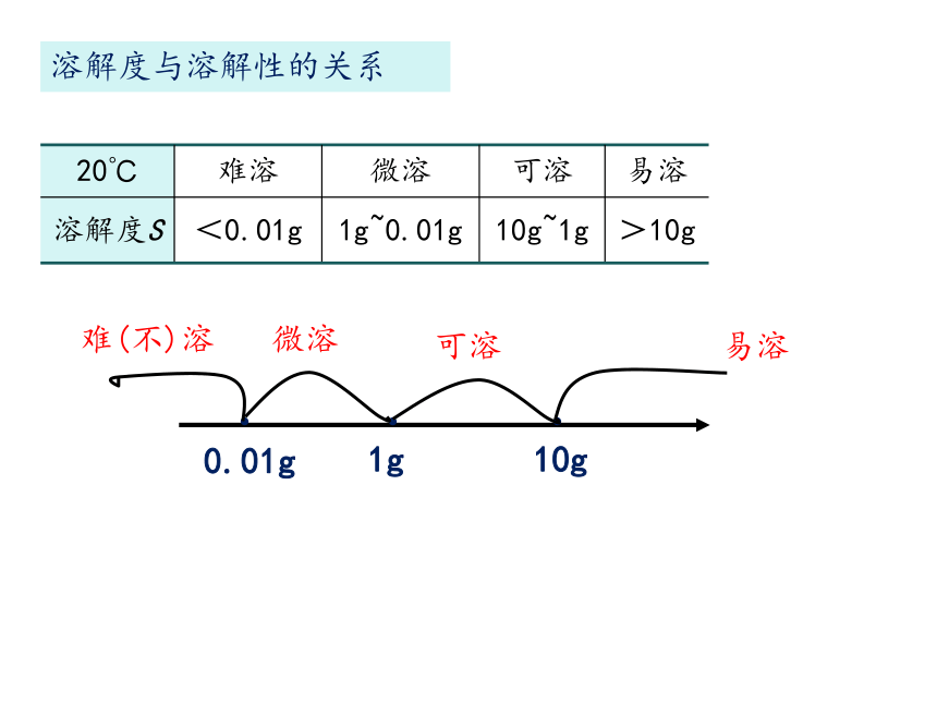 第九单元 课题2 溶解度 (第2课时）-【优质课件】2022-2023学年九年级化学下册同步精品课件（人教版）