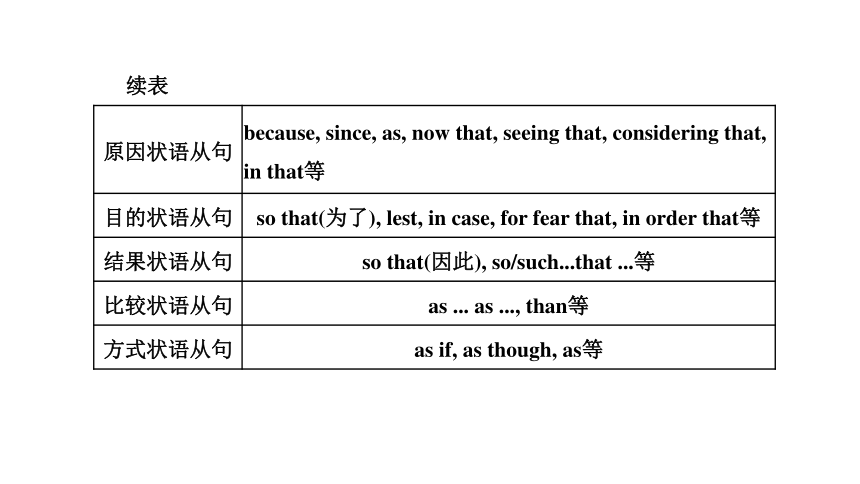 高考专区  二轮专题 重难语法课（6）——状语从句课件（31张）