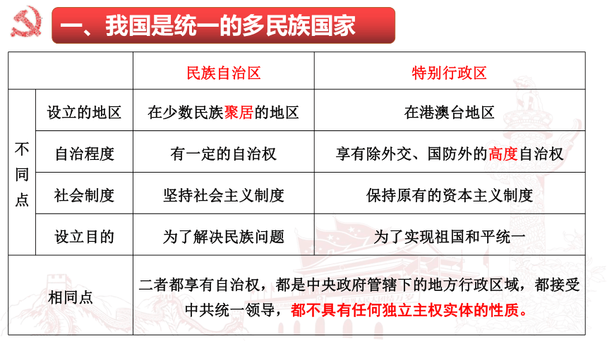 高中政治统编版必修三政治与法治6.2民族区域自治制度 课件（共42张ppt）