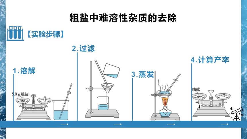 人教版化学九下　第十一单元  实验活动8 粗盐中难溶性杂质的去除　课件(共24张PPT)