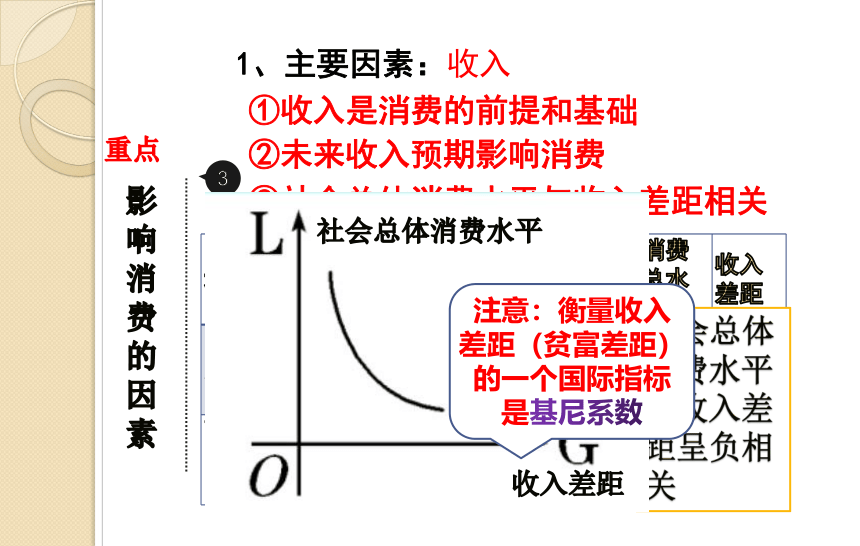 3.1消费及其类型课件-2021-2022学年高中政治人教版必修一(共38张PPT)