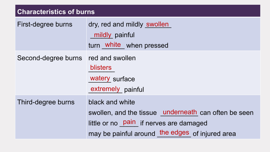 人教版（2019）选择性必修第二册  unit 5 First Aid Reading and Thinking & Learning About Language课件(共30张PPT)