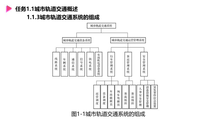 模块1城市轨道交通线网规划概述课件城市轨道交通线路与站场设计(共59张PPT)