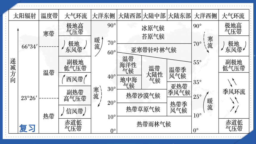 3.3 气候的形成及其对自然地理景观的影响 第1课时 气候形成的影响因素 课件（共41张PPT）