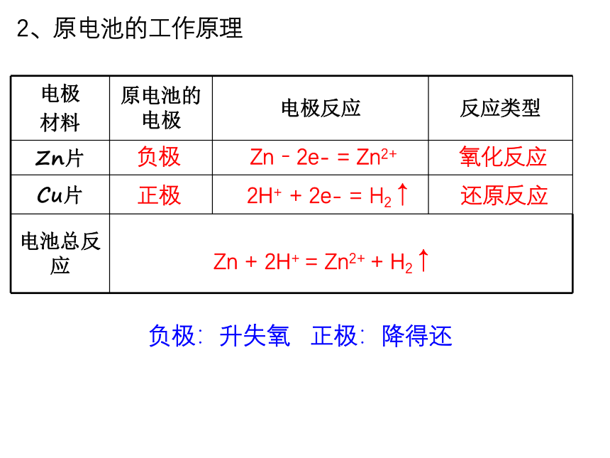 6.1.2 原电池工作原理(共32张PPT)2022-2023学年高一下学期化学人教版（2019）必修第二册