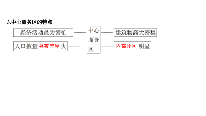 中图版（上海用）第二册  专题19 城市空间结构   课件（36张PPT）