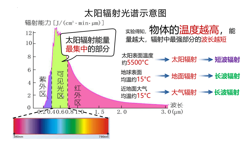 3.2大气的受热过程课件（共45张ppt）