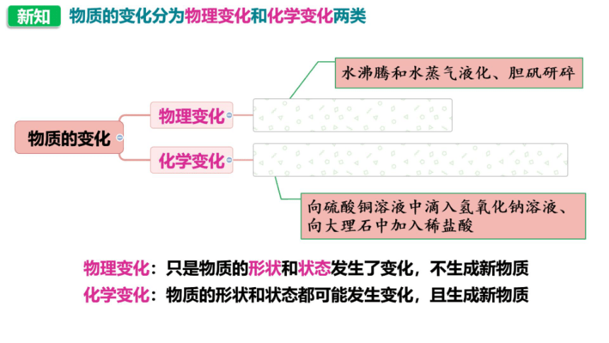 人教版化学九年级上册 第一单元 课题1 物质的变化和性质（一）（希沃版＋图片版课件18页 仅供希沃白板使用）