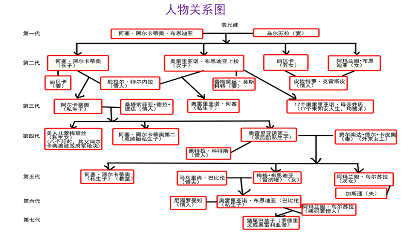 11.《百年孤独（节选）》课件(共68张PPT) 2022-2023学年统编版高中语文选择性必修上册