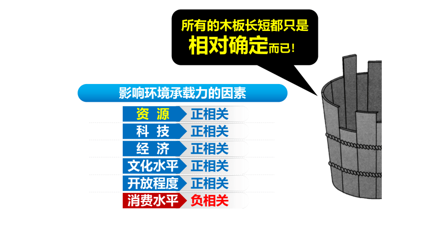 1.3人口容量课件（34张）