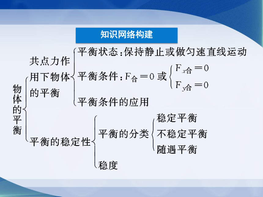 教科版高中物理必修1《物体的平衡》复习课件2（15张PPT）