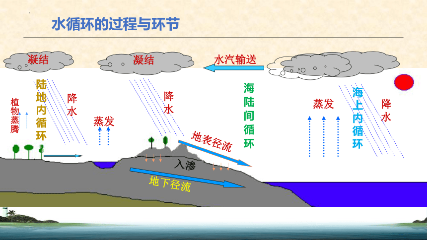 3.1水循环课件（共21张ppt）