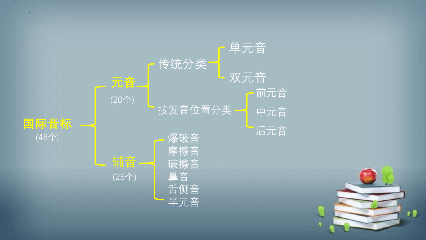 全国通用版 小升初专题复习 小学英语国际音标课件1+划分音节（共22张PPT）