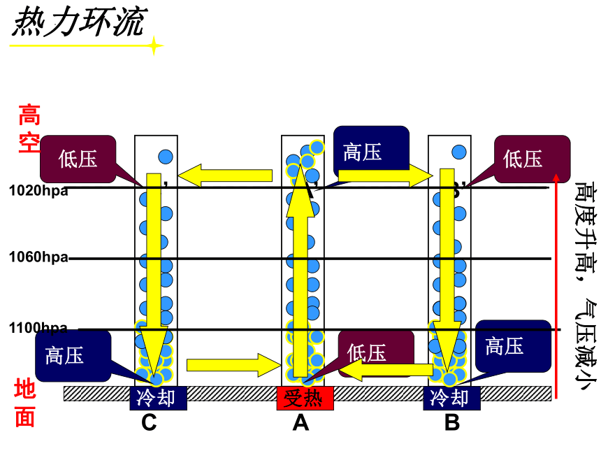 3.3大气热力环流课件（24张）