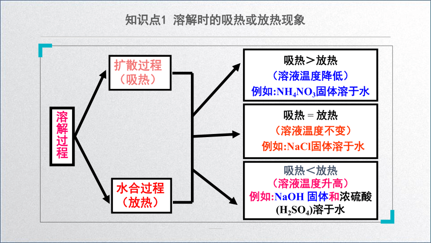 化学人教版九下：9.1溶液的形成（第二课时）课件(共16张PPT)