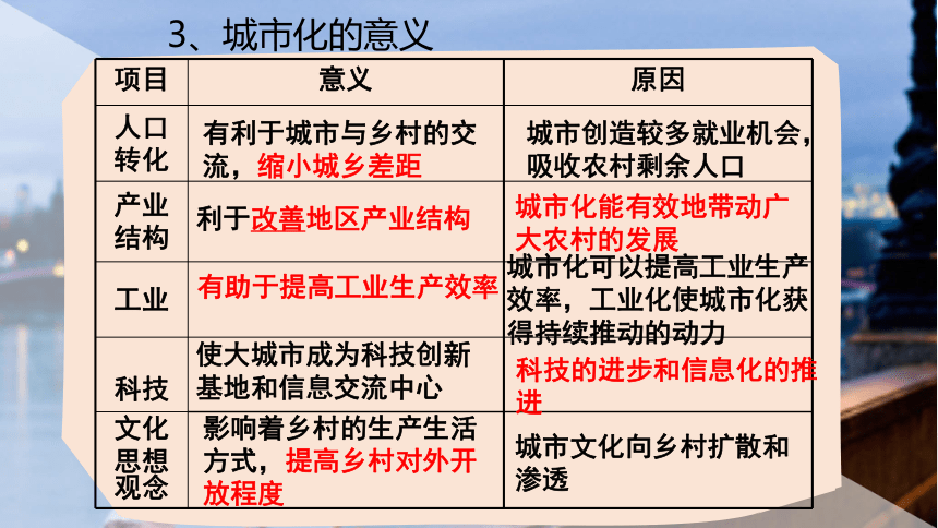 2.2城市化过程与特点课件（35张）