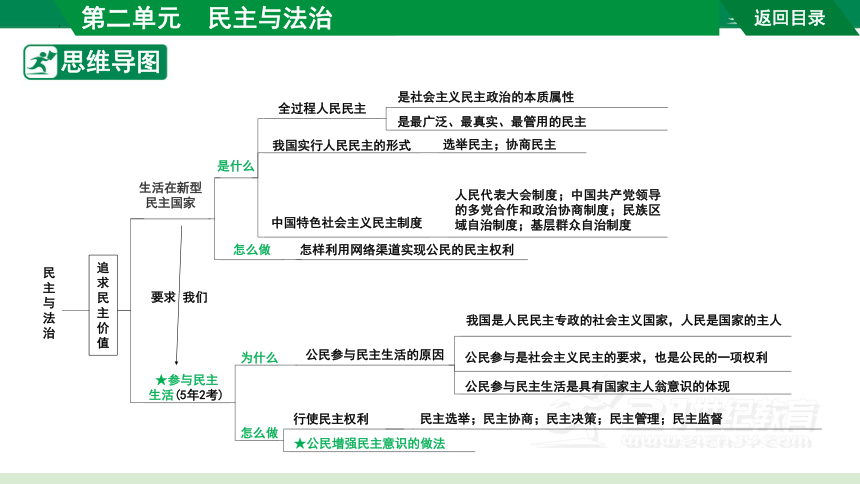 2024年中考道德与法治一轮复习  专题02 民主与法治 （核心知识精讲课件）(共54张PPT)