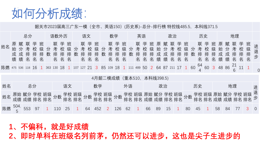 不困于心，不乱于情，稳步前行 课件 2023届高考韶二模分析及心态调整课件(共23张PPT内嵌视频)